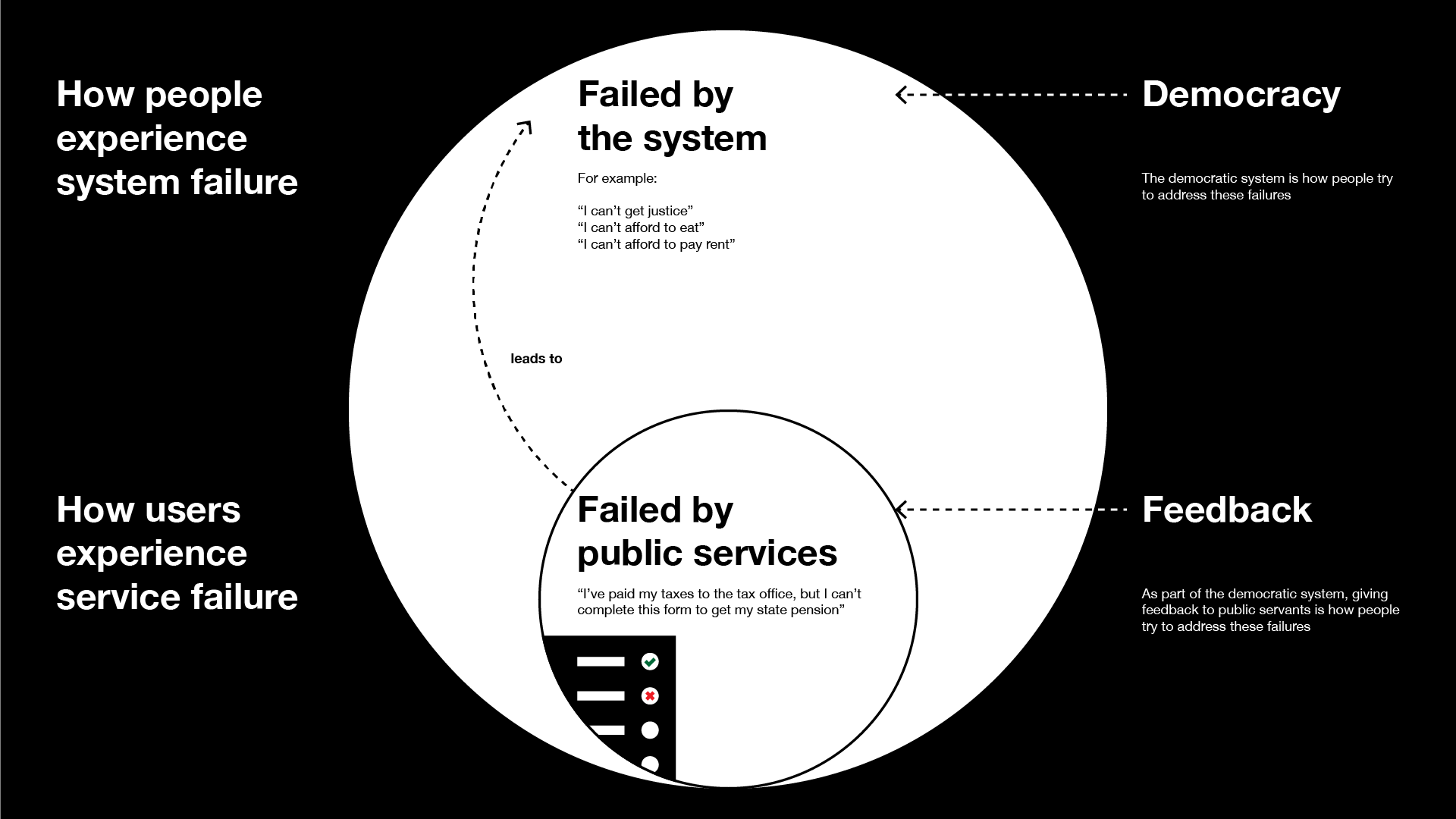 Large circle labelled 'failed by the system' contains a smaller circle labelled 'failed by public services''